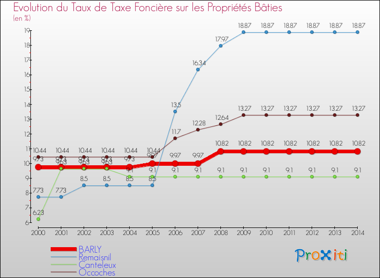 Evolution du taux de la taxe foncière sur le bati pour BARLY et les communes proches de 2000 à 2014 Comparaison des taux de taxe foncière sur le bati pour BARLY et les communes voisines de 2000 à 2014