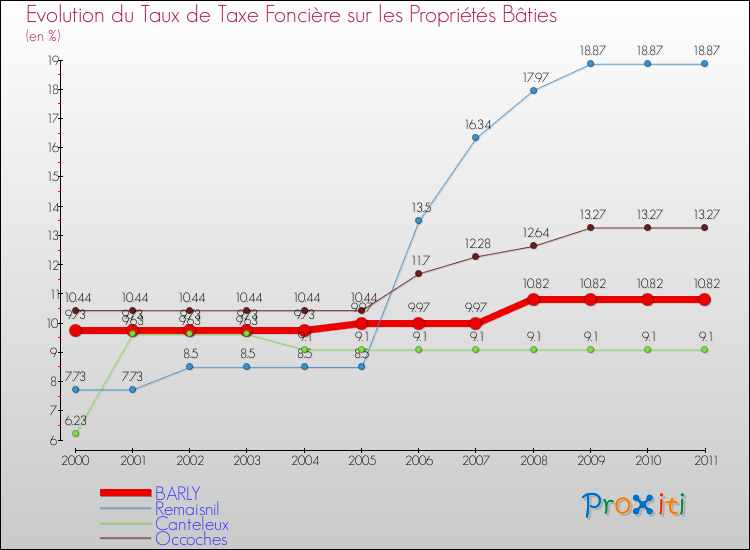 Evolution du taux de la taxe foncière sur le bati pour BARLY et les communes proches Comparaison des taux de taxe foncière sur le bati pour BARLY et les communes voisines