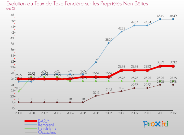 Evolution du taux de la taxe foncière sur les immeubles et terrains non batis pour BARLY et les communes proches de 2000 à 2012 Comparaison des taux de la taxe foncière sur les immeubles et terrains non batis pour BARLY et les communes voisines de 2000 à 2012