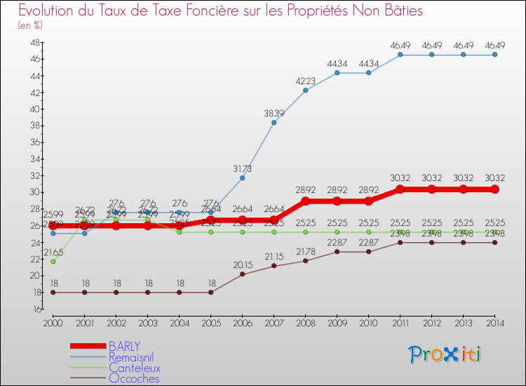 Evolution du taux de la taxe foncière sur les immeubles et terrains non batis pour BARLY et les communes proches de 2000 à 2014 Comparaison des taux de la taxe foncière sur les immeubles et terrains non batis pour BARLY et les communes voisines de 2000 à 2014