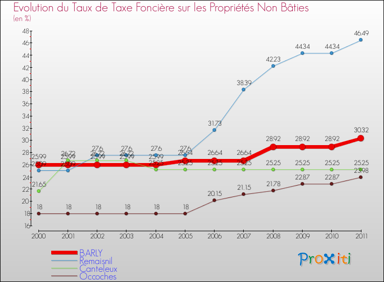 Evolution du taux de la taxe foncière sur les immeubles et terrains non batis pour BARLY et les communes proches Comparaison des taux de la taxe foncière sur les immeubles et terrains non batis pour BARLY et les communes voisines