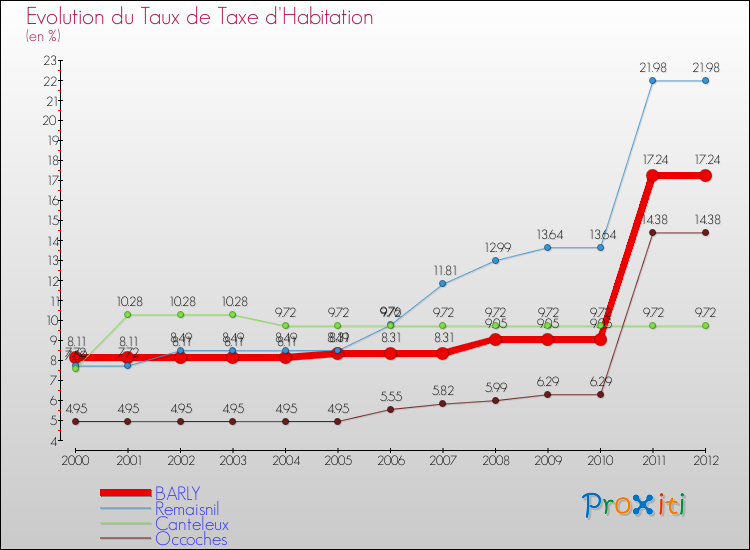 Evolution du taux de la taxe d'habitation pour BARLY et les communes proches Comparaison des taux de la taxe d'habitation pour BARLY et les communes voisines
