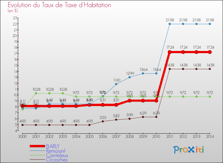 Evolution du taux de la taxe d'habitation pour BARLY et les communes proches de 2000 à 2014 Comparaison des taux de la taxe d'habitation pour BARLY et les communes voisines de 2000 à 2014