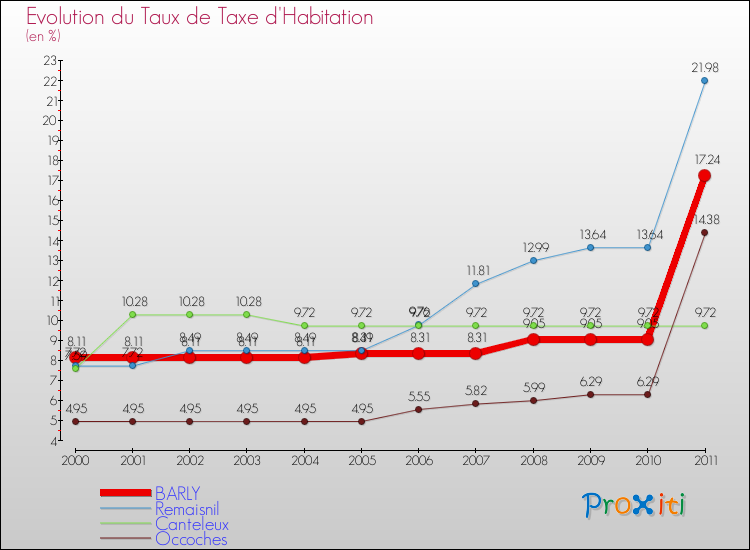 Evolution du taux de la taxe d'habitation pour BARLY et les communes proches Comparaison des taux de la taxe d'habitation pour BARLY et les communes voisines