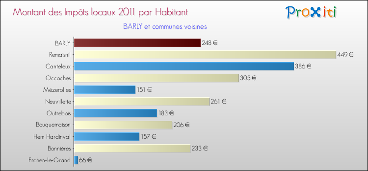 Montant des impôts locaux par Habitant pour BARLY et les communes proches Comparaison des impôts locaux par habitant pour BARLY et les communes voisines