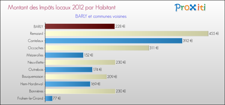 Montant des impôts locaux par Habitant pour BARLY et les communes proches Comparaison des impôts locaux par habitant pour BARLY et les communes voisines