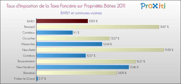 Taux d'imposition de la taxe foncière sur le bati 2011 pour BARLY et les communes proches Comparaison des taux d'imposition de la taxe foncière sur le bati 2011 pour BARLY et les communes voisines