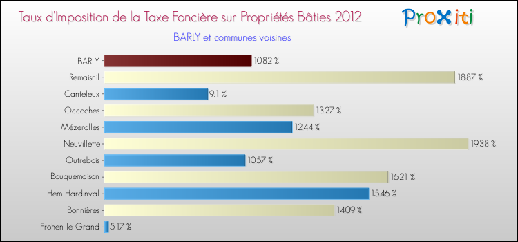 Taux d'imposition de la taxe foncière sur le bati 2012 pour BARLY et les communes proches Comparaison des taux d'imposition de la taxe foncière sur le bati 2012 pour BARLY et les communes voisines