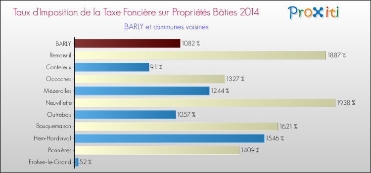 Taux d'imposition de la taxe foncière sur le bati 2014 pour BARLY et les communes proches Comparaison des taux d'imposition de la taxe foncière sur le bati 2014 pour BARLY et les communes voisines