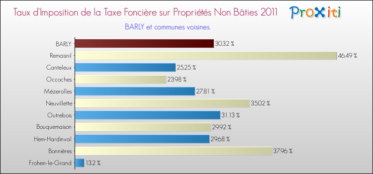 Taux d'imposition de la taxe foncière sur les immeubles et terrains non batis 2011 pour BARLY et les communes proches Comparaison des taux d'imposition de la taxe foncière sur les immeubles et terrains non batis 2011 pour BARLY et les communes voisines