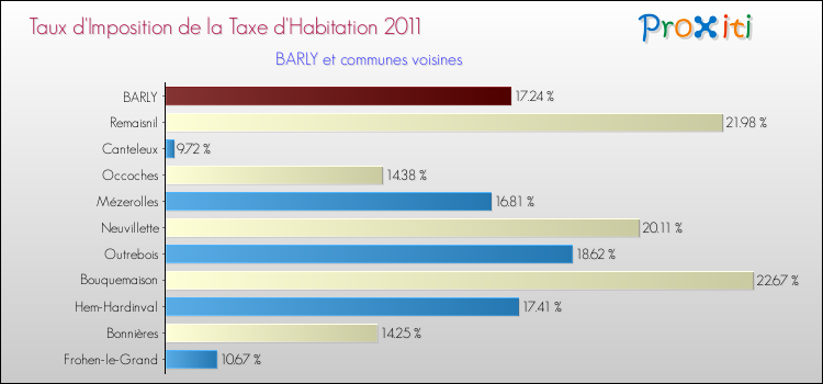 Taux d'imposition de la taxe d'habitation 2011 pour BARLY et les communes proches Comparaison des taux d'imposition de la taxe d'habitation 2011 pour BARLY et les communes voisines