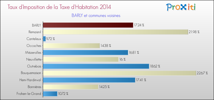 Taux d'imposition de la taxe d'habitation 2014 pour BARLY et les communes proches Comparaison des taux d'imposition de la taxe d'habitation 2014 pour BARLY et les communes voisines