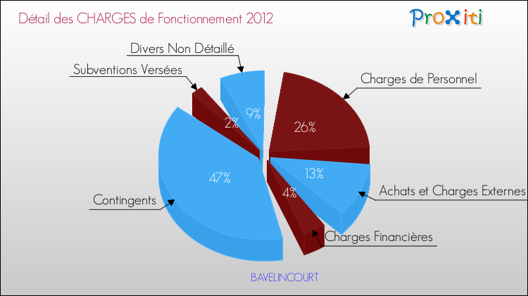 Décomposition des Charges de Fonctionnement 2012 de la commune de BAVELINCOURT Charges de Fonctionnement 2012 pour la commune de BAVELINCOURT