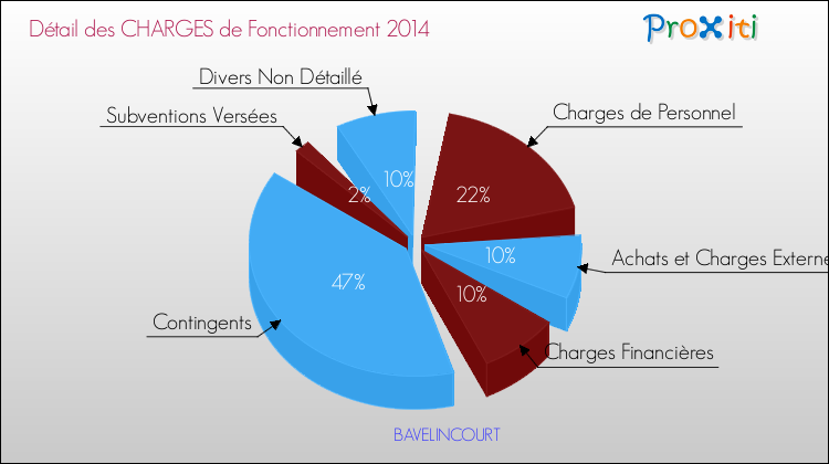 Décomposition des Charges de Fonctionnement 2014 de la commune de BAVELINCOURT Charges de Fonctionnement 2014 pour la commune de BAVELINCOURT