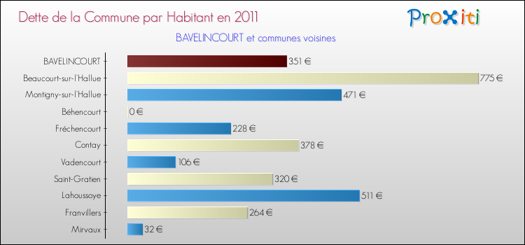 Dette par habitant de la commune en 2011 pour BAVELINCOURT et les communes proches Comparaison de la dette par habitant de la commune en 2011 pour BAVELINCOURT et les communes voisines