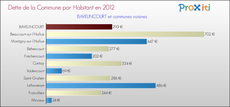 Dette par habitant de la commune en 2012 pour BAVELINCOURT et les communes proches Comparaison de la dette par habitant de la commune en 2012 pour BAVELINCOURT et les communes voisines