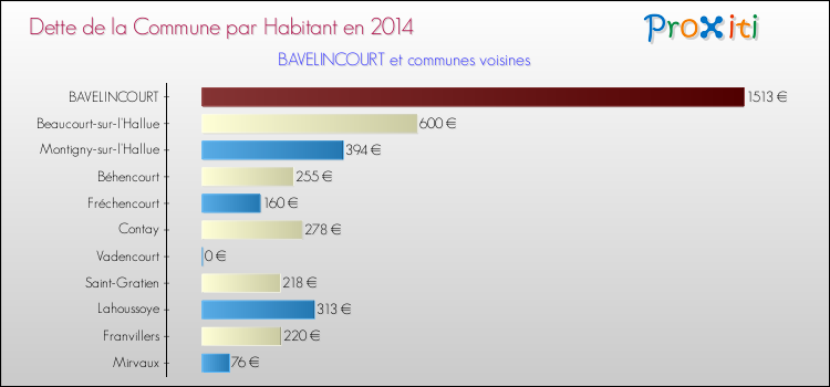Dette par habitant de la commune en 2014 pour BAVELINCOURT et les communes proches Comparaison de la dette par habitant de la commune en 2014 pour BAVELINCOURT et les communes voisines