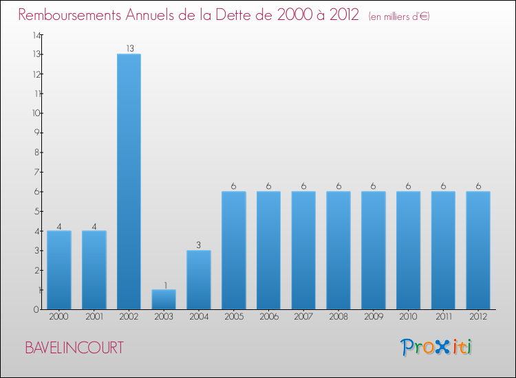 Evolution de l'annuité de la dette pour la commune de BAVELINCOURT de 2000 à 2012 Annuités de la dette pour BAVELINCOURT de 2000 à 2012