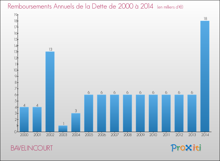 Evolution de l'annuité de la dette pour la commune de BAVELINCOURT de 2000 à 2014 Annuités de la dette pour BAVELINCOURT de 2000 à 2014