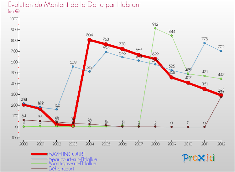 Evolution de la dette par habitant pour la commune de BAVELINCOURT et les communes proches de 2000 à 2012 Comparaison de la dette par habitant pour BAVELINCOURT et les communes voisines de 2000 à 2012
