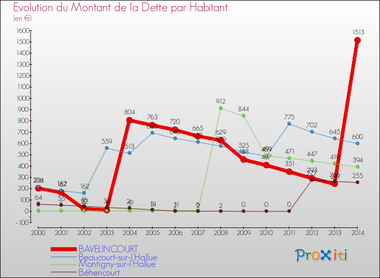 Evolution de la dette par habitant pour la commune de BAVELINCOURT et les communes proches de 2000 à 2014 Comparaison de la dette par habitant pour BAVELINCOURT et les communes voisines de 2000 à 2014