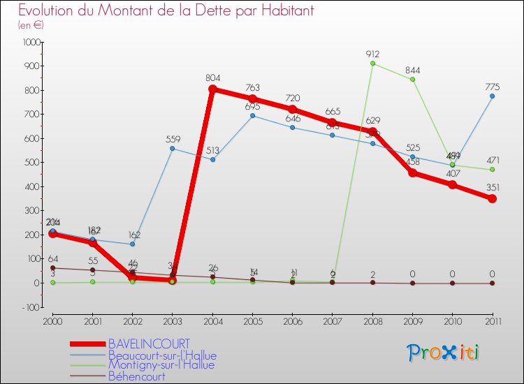 Evolution de la dette par habitant pour la commune de BAVELINCOURT et les communes proches Comparaison de la dette par habitant pour BAVELINCOURT et les communes voisines