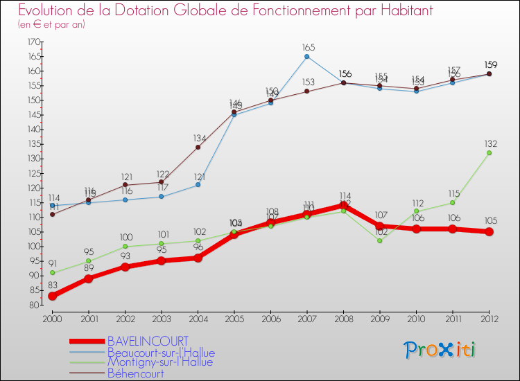 Evolution et montant de la dotation globale de fonctionnement par Habitant pour BAVELINCOURT et les communes proches Comparaison des dotations globales de fonctionnement par habitant pour BAVELINCOURT et les communes voisines