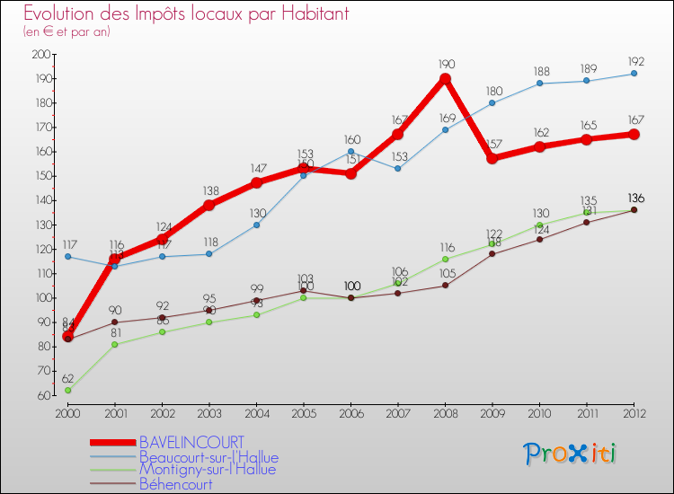 Evolution et montant des impôts locaux par Habitant pour BAVELINCOURT et les communes proches Comparaison des impôts locaux par habitant pour BAVELINCOURT et les communes voisines