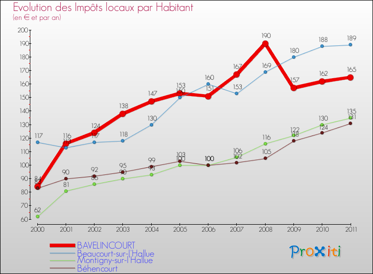 Evolution et montant des impôts locaux par Habitant pour BAVELINCOURT et les communes proches Comparaison des impôts locaux par habitant pour BAVELINCOURT et les communes voisines