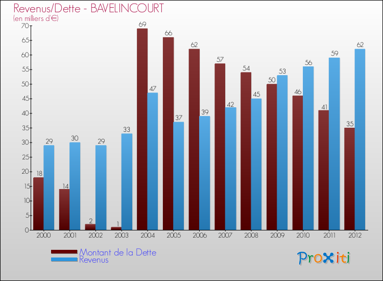 Evolution comparée de la dette et des revenus pour la commune de BAVELINCOURT de 2000 à 2012 Comparaison de la dette et des revenus pour BAVELINCOURT de 2000 à 2012