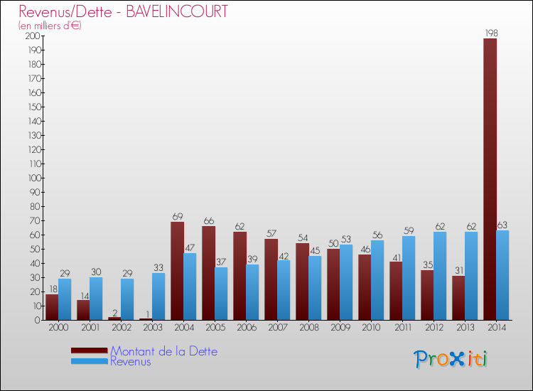 Evolution comparée de la dette et des revenus pour la commune de BAVELINCOURT de 2000 à 2014 Comparaison de la dette et des revenus pour BAVELINCOURT de 2000 à 2014