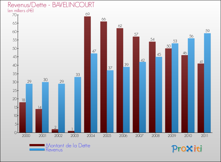Evolution comparée de la dette et des revenus pour la commune de BAVELINCOURT de 2000 à 2011 Comparaison de la dette et des revenus pour BAVELINCOURT de 2000 à 2011