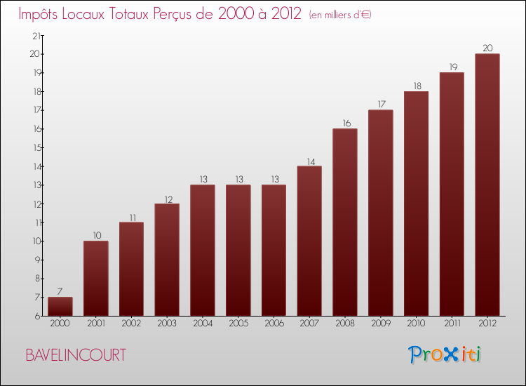 Evolution des Impôts Locaux pour la commune de BAVELINCOURT de 2000 à 2012 Evolution des Impôts Locaux pour BAVELINCOURT de 2000 à 2012