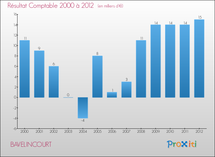 Evolution du résultat comptable pour la commune de BAVELINCOURT de 2000 à 2012 Evolution du résultat comptable pour BAVELINCOURT de 2000 à 2012
