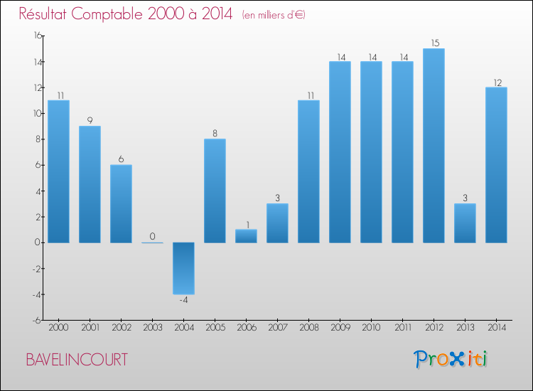 Evolution du résultat comptable pour la commune de BAVELINCOURT de 2000 à 2014 Evolution du résultat comptable pour BAVELINCOURT de 2000 à 2014