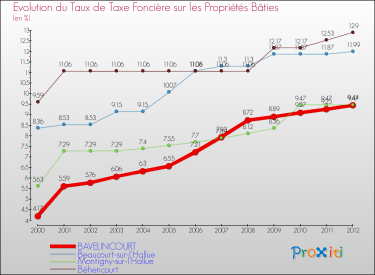Evolution du taux de la taxe foncière sur le bati pour BAVELINCOURT et les communes proches de 2000 à 2012 Comparaison des taux de taxe foncière sur le bati pour BAVELINCOURT et les communes voisines de 2000 à 2012