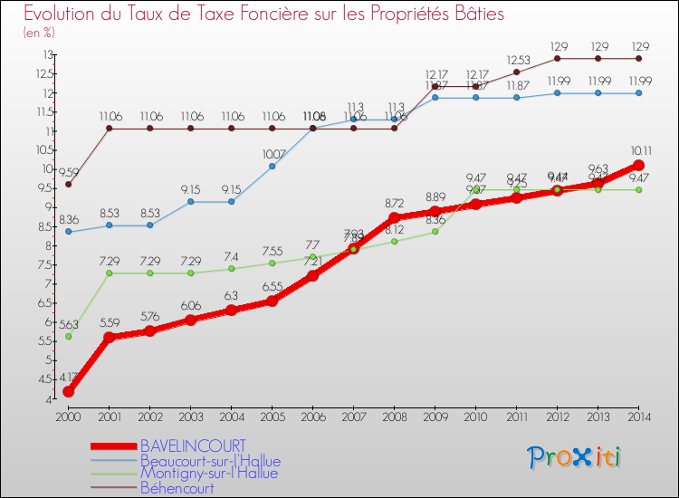 Evolution du taux de la taxe foncière sur le bati pour BAVELINCOURT et les communes proches de 2000 à 2014 Comparaison des taux de taxe foncière sur le bati pour BAVELINCOURT et les communes voisines de 2000 à 2014