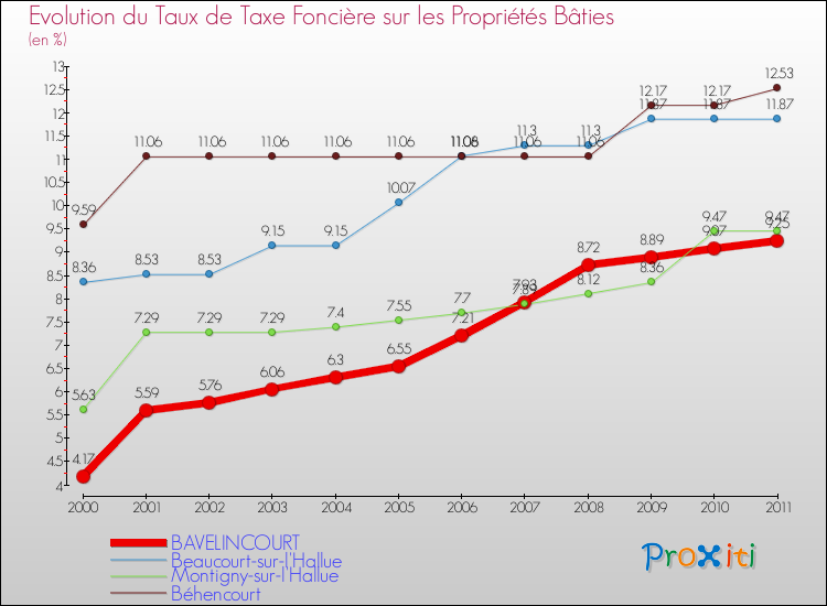Evolution du taux de la taxe foncière sur le bati pour BAVELINCOURT et les communes proches Comparaison des taux de taxe foncière sur le bati pour BAVELINCOURT et les communes voisines