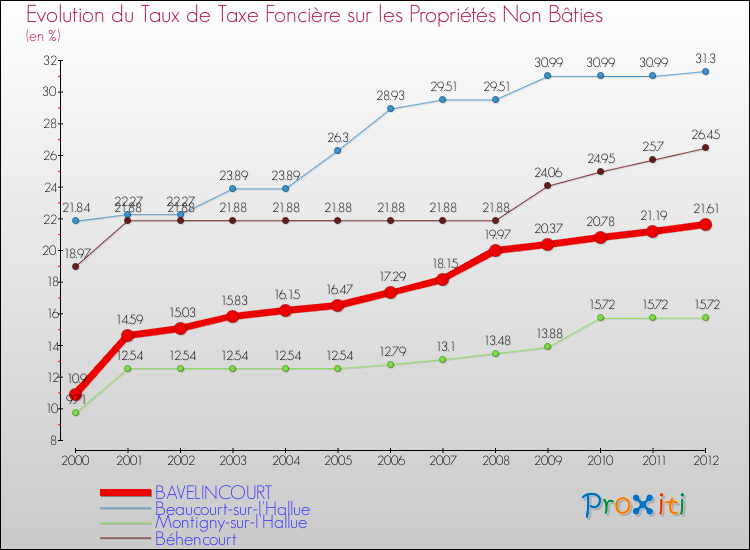 Evolution du taux de la taxe foncière sur les immeubles et terrains non batis pour BAVELINCOURT et les communes proches de 2000 à 2012 Comparaison des taux de la taxe foncière sur les immeubles et terrains non batis pour BAVELINCOURT et les communes voisines de 2000 à 2012