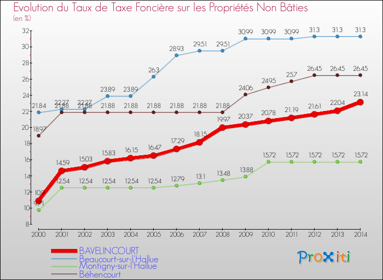 Evolution du taux de la taxe foncière sur les immeubles et terrains non batis pour BAVELINCOURT et les communes proches de 2000 à 2014 Comparaison des taux de la taxe foncière sur les immeubles et terrains non batis pour BAVELINCOURT et les communes voisines de 2000 à 2014