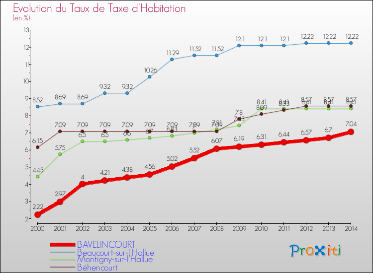Evolution du taux de la taxe d'habitation pour BAVELINCOURT et les communes proches de 2000 à 2014 Comparaison des taux de la taxe d'habitation pour BAVELINCOURT et les communes voisines de 2000 à 2014