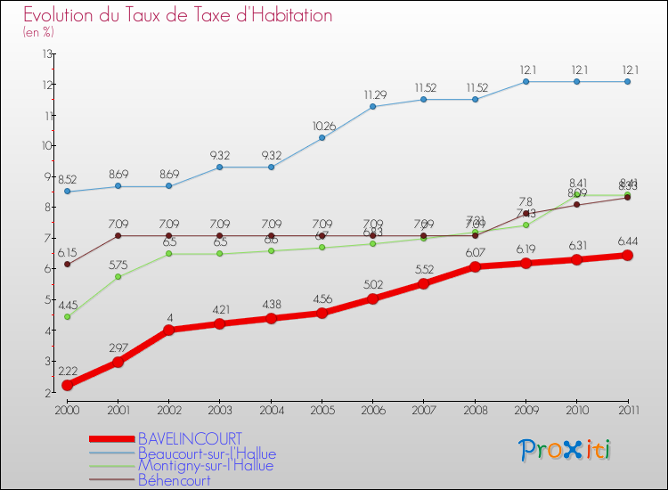 Evolution du taux de la taxe d'habitation pour BAVELINCOURT et les communes proches Comparaison des taux de la taxe d'habitation pour BAVELINCOURT et les communes voisines
