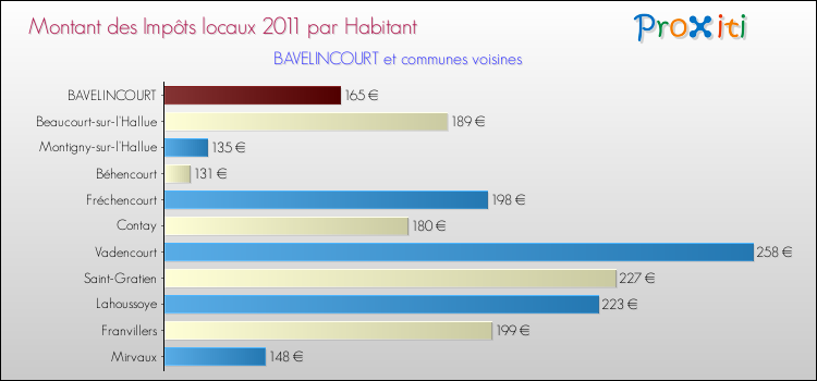 Montant des impôts locaux par Habitant pour BAVELINCOURT et les communes proches Comparaison des impôts locaux par habitant pour BAVELINCOURT et les communes voisines