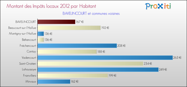 Montant des impôts locaux par Habitant pour BAVELINCOURT et les communes proches Comparaison des impôts locaux par habitant pour BAVELINCOURT et les communes voisines