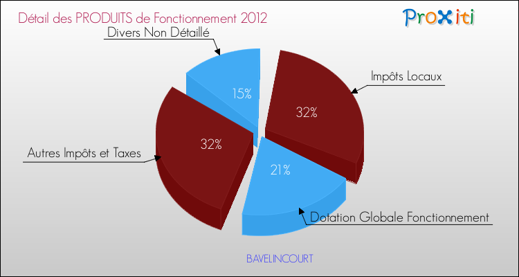 Décomposition du Budget de Fonctionnement 2012 de la commune de BAVELINCOURT Budget de Fonctionnement 2012 pour la commune de BAVELINCOURT