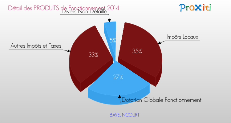 Décomposition du Budget de Fonctionnement 2014 de la commune de BAVELINCOURT Budget de Fonctionnement 2014 pour la commune de BAVELINCOURT