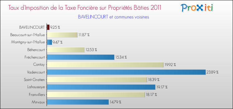 Taux d'imposition de la taxe foncière sur le bati 2011 pour BAVELINCOURT et les communes proches Comparaison des taux d'imposition de la taxe foncière sur le bati 2011 pour BAVELINCOURT et les communes voisines