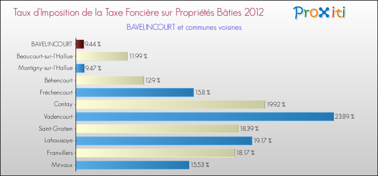 Taux d'imposition de la taxe foncière sur le bati 2012 pour BAVELINCOURT et les communes proches Comparaison des taux d'imposition de la taxe foncière sur le bati 2012 pour BAVELINCOURT et les communes voisines