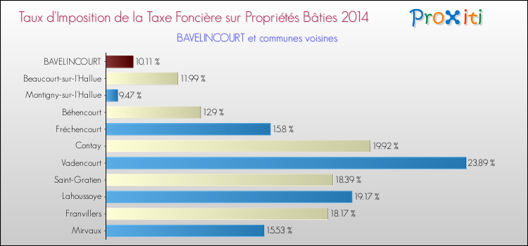 Taux d'imposition de la taxe foncière sur le bati 2014 pour BAVELINCOURT et les communes proches Comparaison des taux d'imposition de la taxe foncière sur le bati 2014 pour BAVELINCOURT et les communes voisines