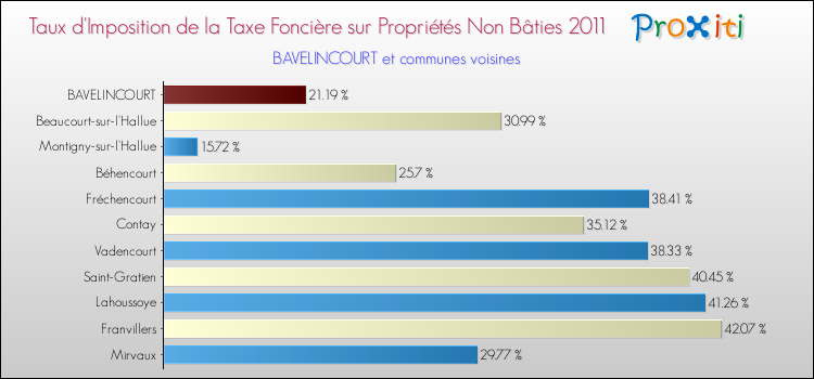 Taux d'imposition de la taxe foncière sur les immeubles et terrains non batis 2011 pour BAVELINCOURT et les communes proches Comparaison des taux d'imposition de la taxe foncière sur les immeubles et terrains non batis 2011 pour BAVELINCOURT et les communes voisines